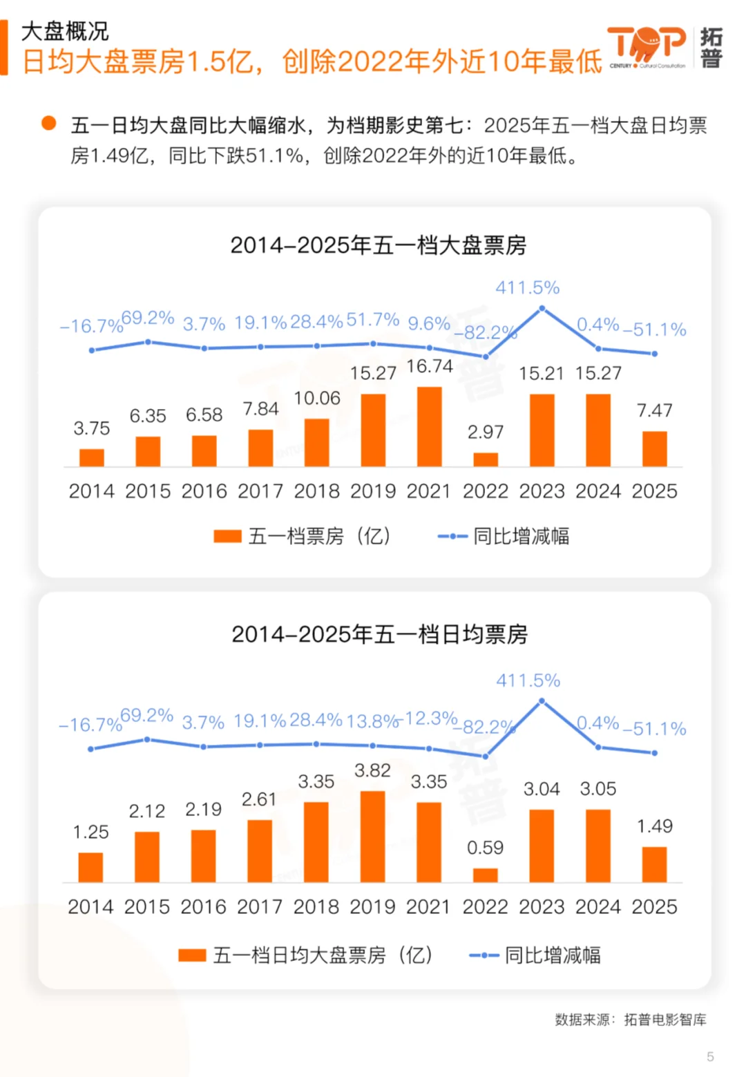 🎬一文读懂2025五一档电影市场研究报告