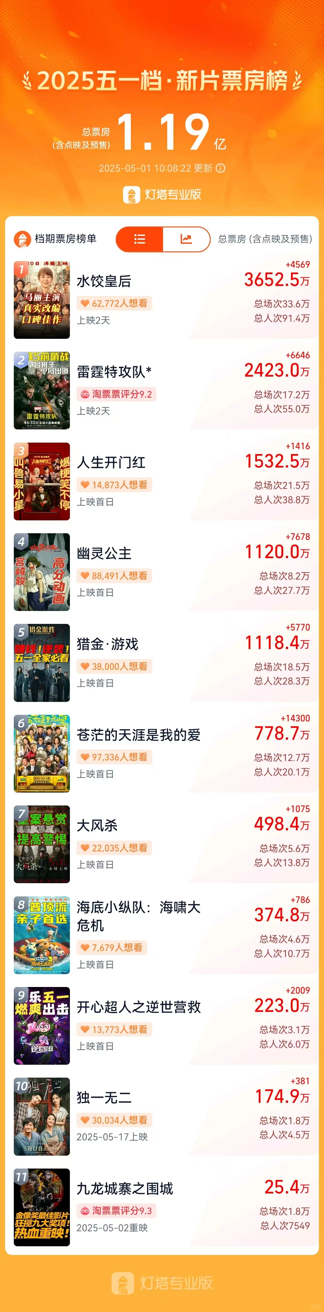 五一档电影票房榜