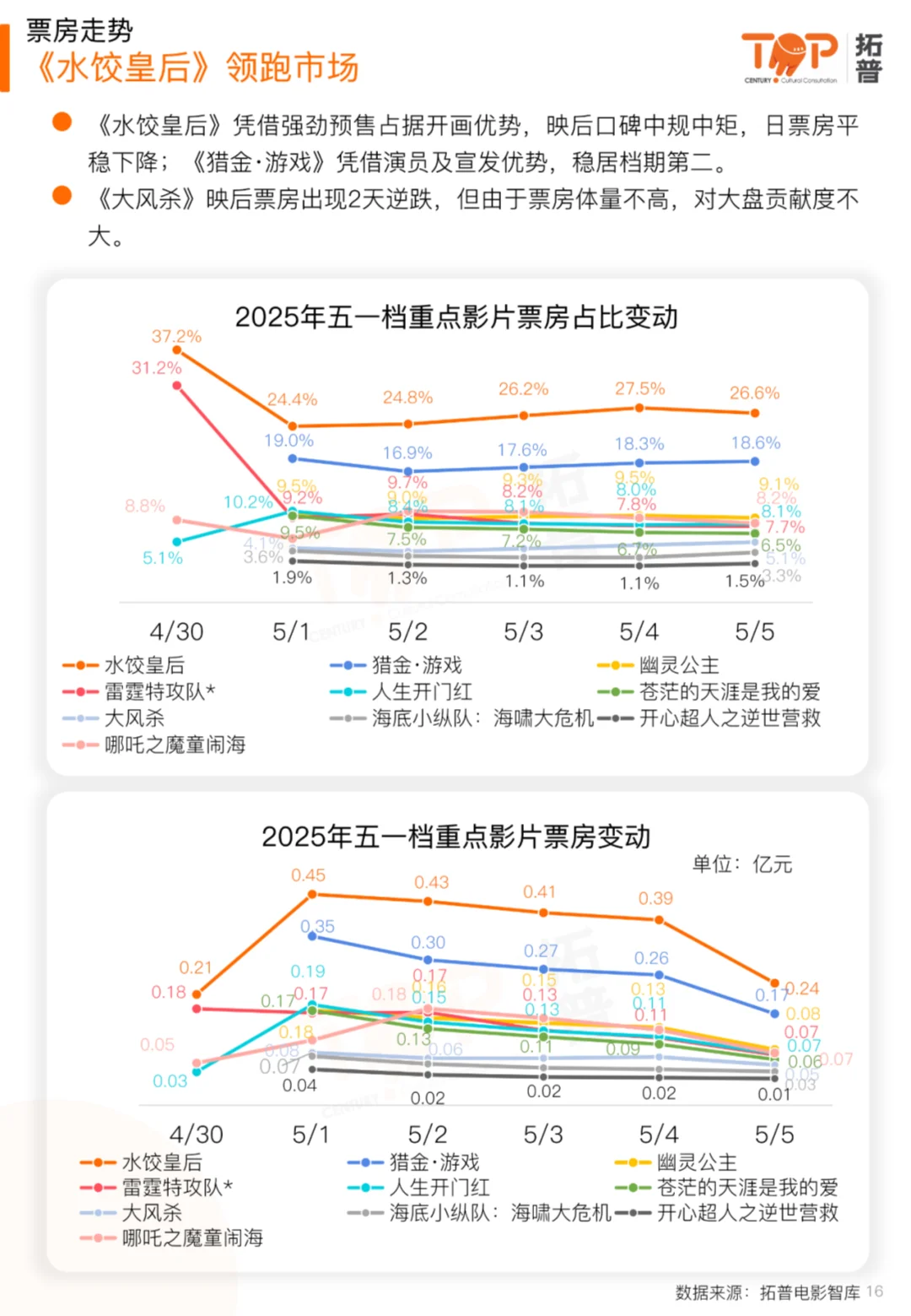 🎬一文读懂2025五一档电影市场研究报告