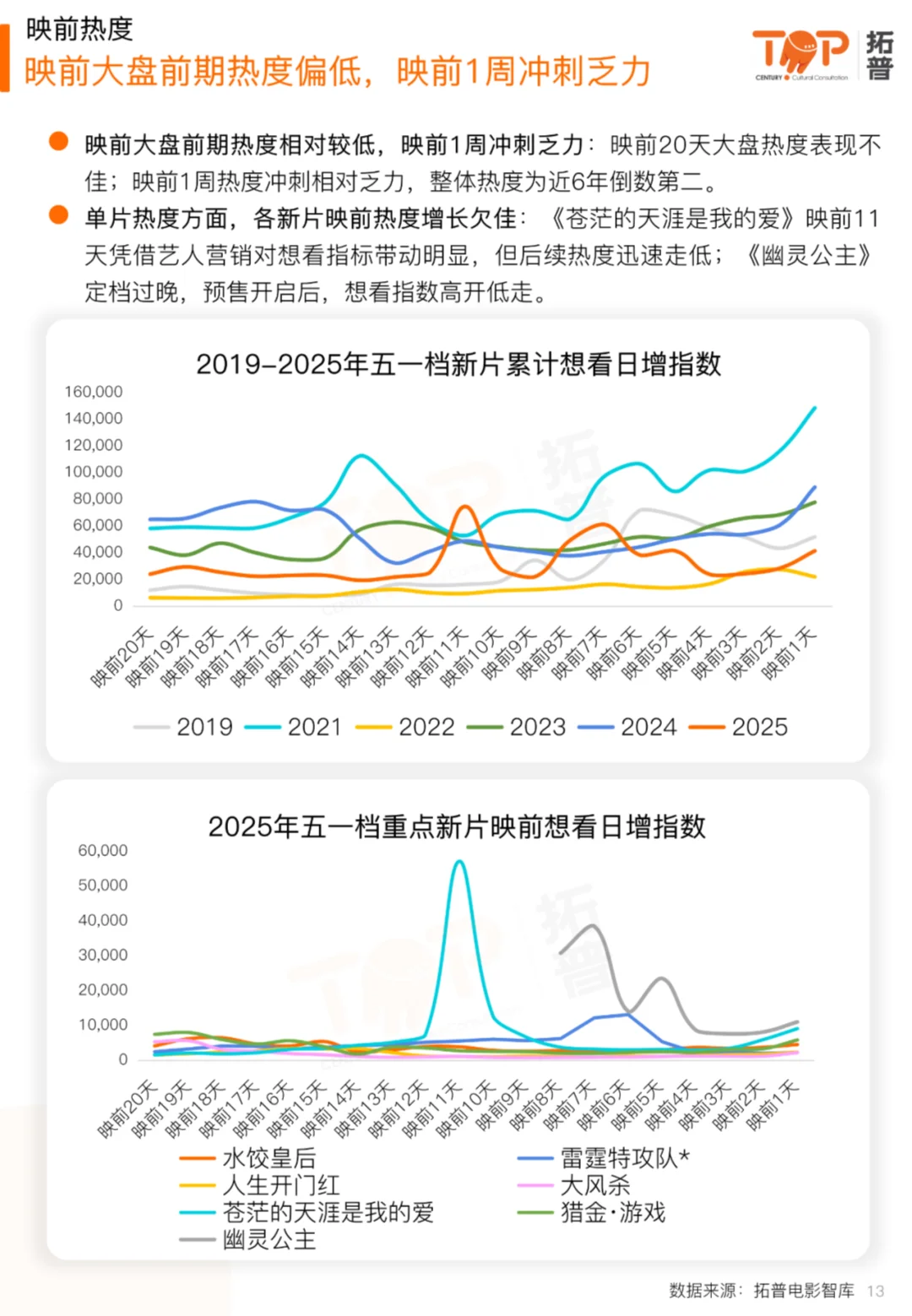 🎬一文读懂2025五一档电影市场研究报告