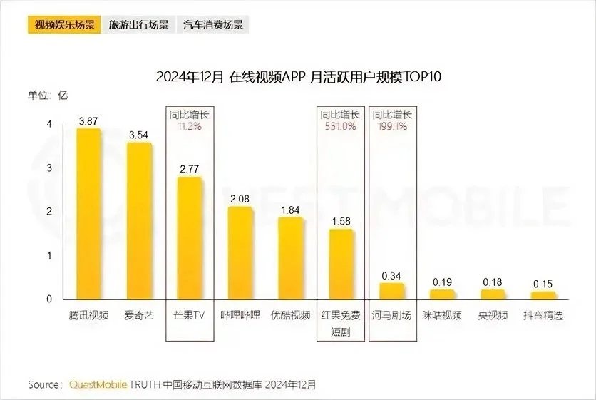 红果崛起，第一个被挤掉的视频app会是谁？