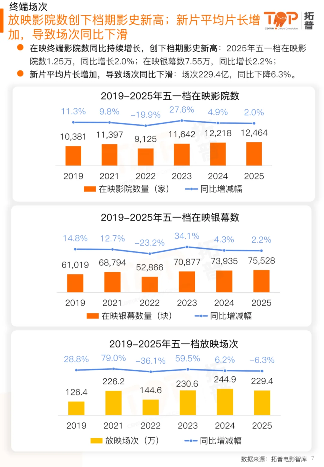 🎬一文读懂2025五一档电影市场研究报告