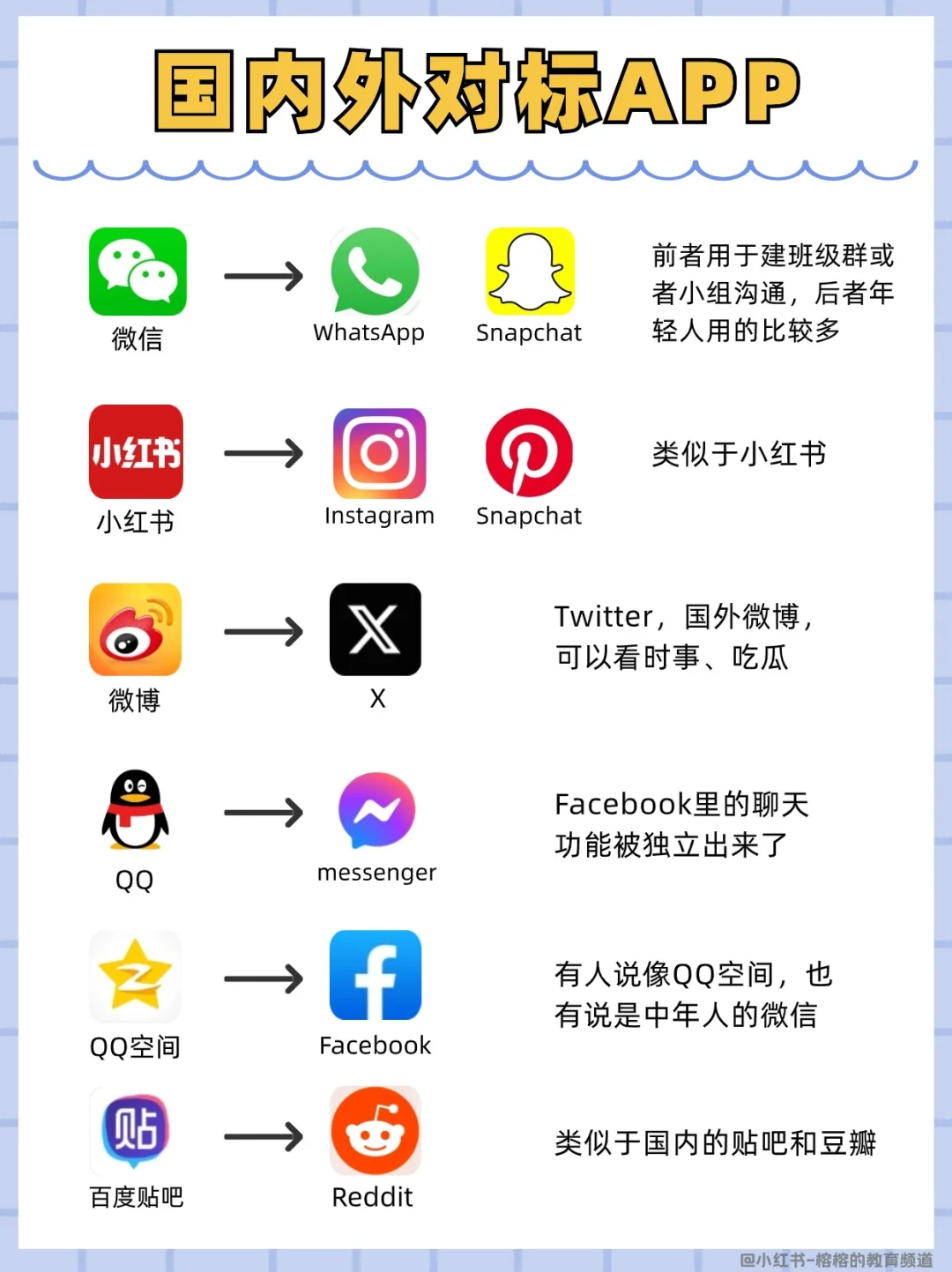 国内外常见对标APP，出国留学必备❗️
