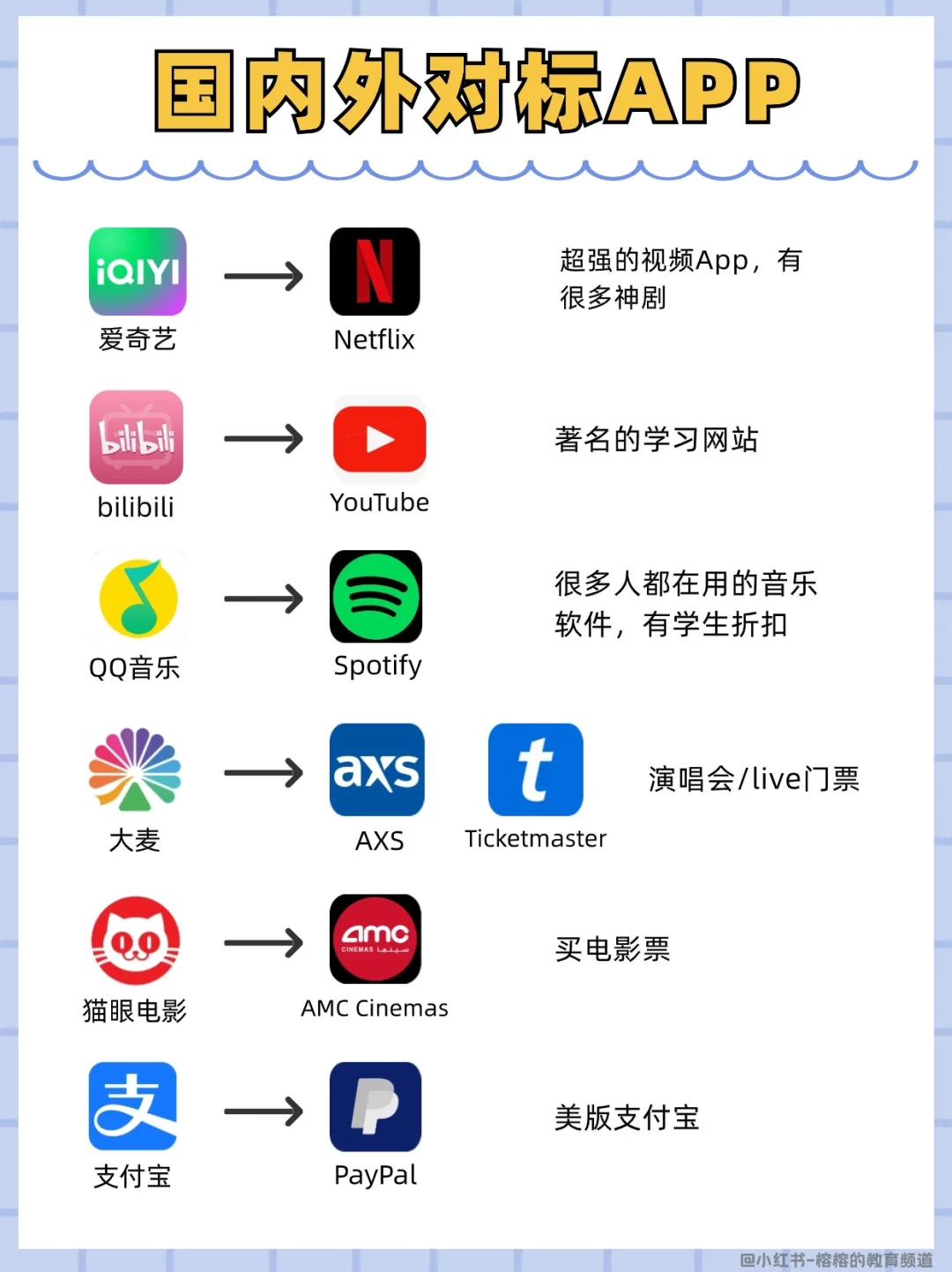 国内外常见对标APP，出国留学必备❗️