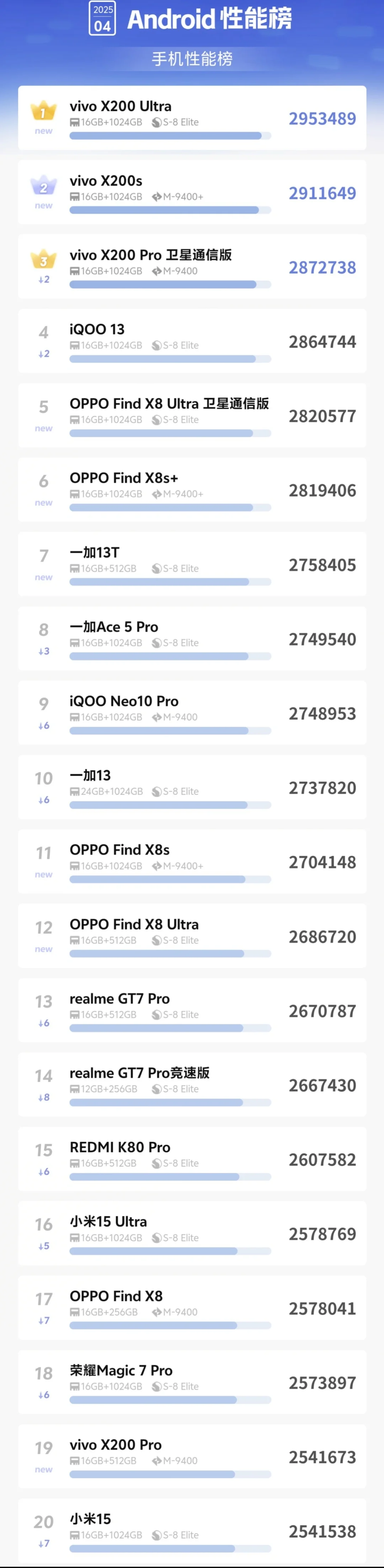 四月安卓手机性能排行“V单”影像性能全要