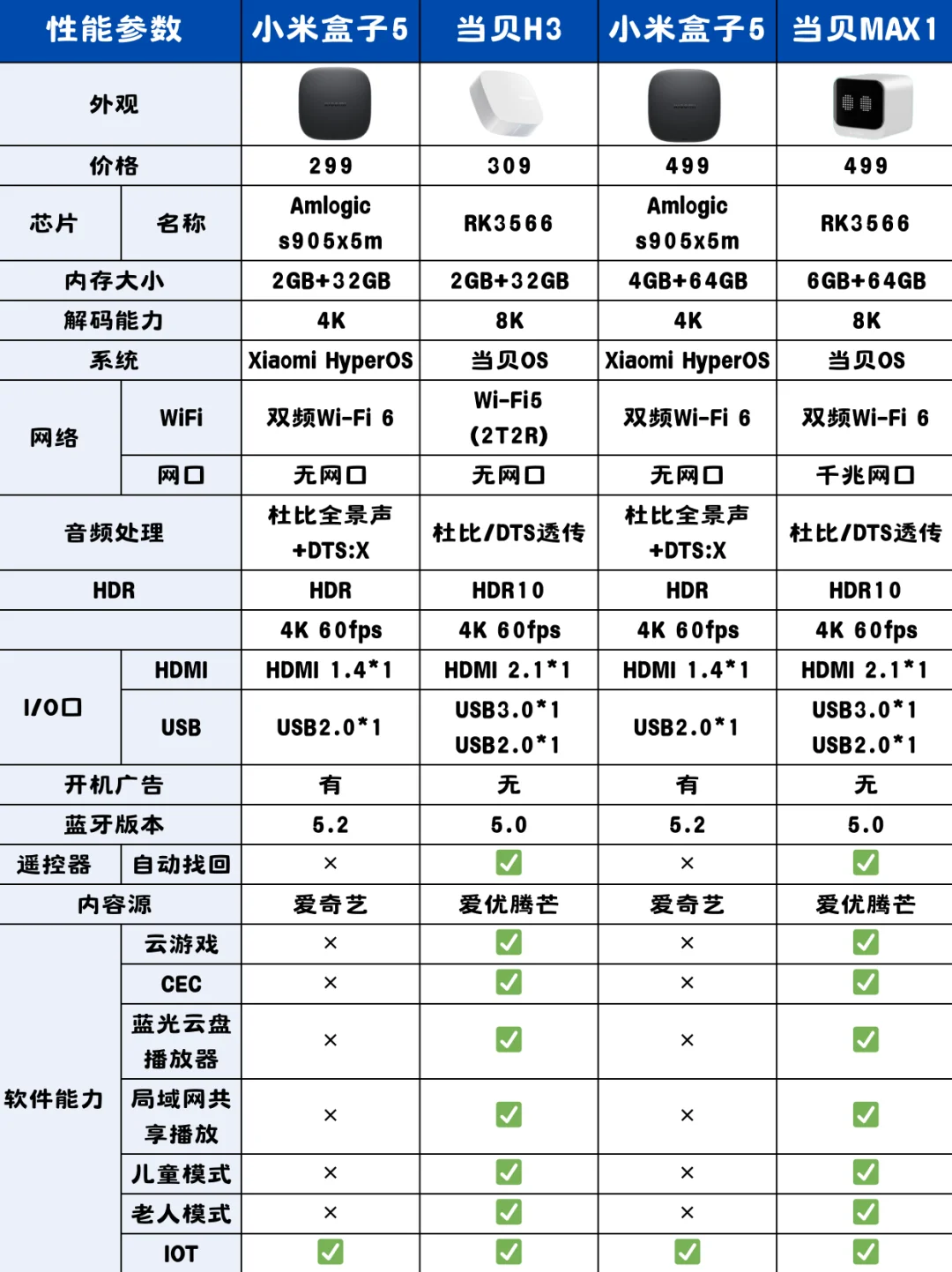 小米盒子5突袭发布，对比当贝盒子哪个好用