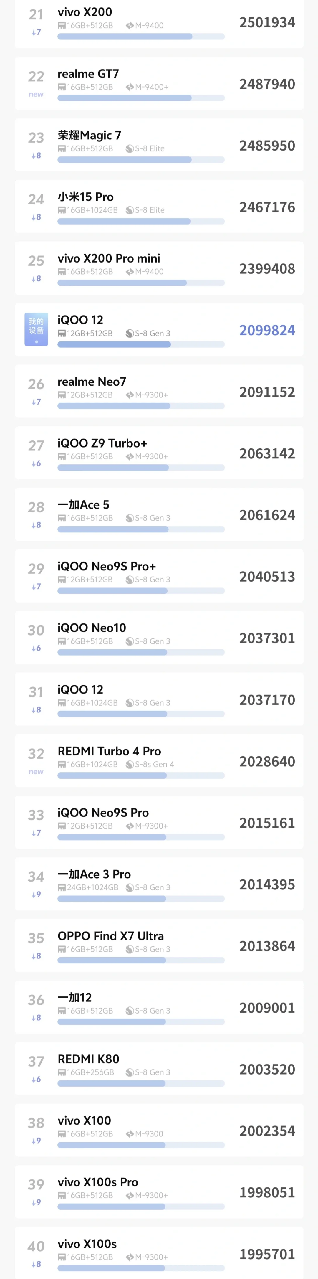 四月安卓手机性能排行“V单”影像性能全要