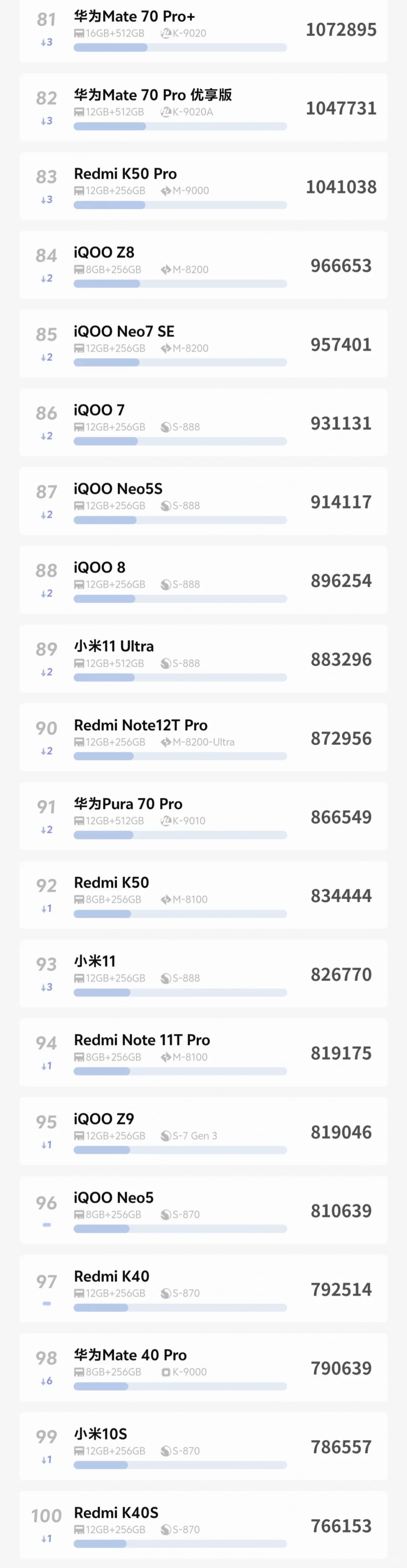 四月安卓手机性能排行“V单”影像性能全要
