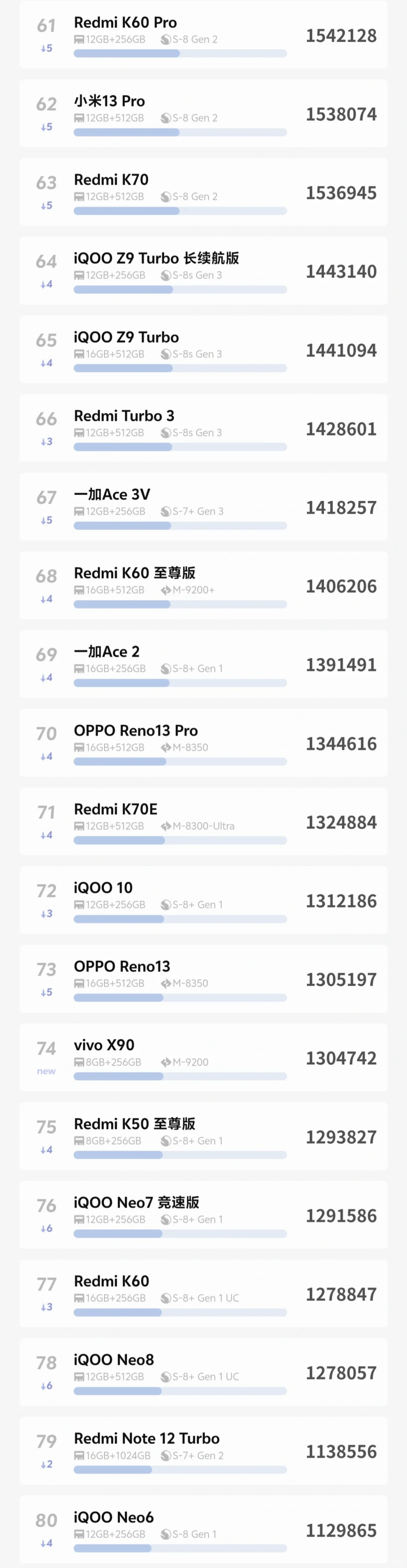 四月安卓手机性能排行“V单”影像性能全要