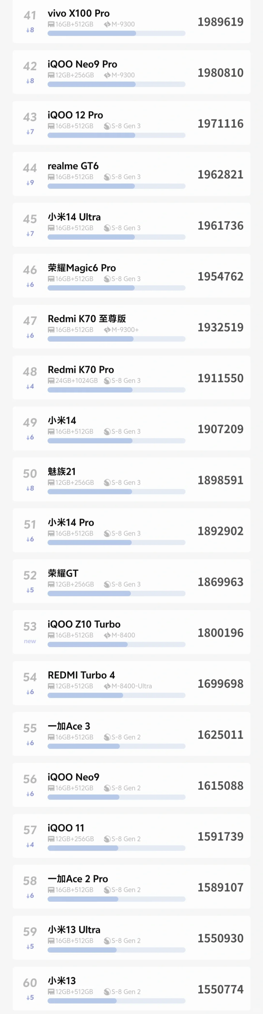 四月安卓手机性能排行“V单”影像性能全要