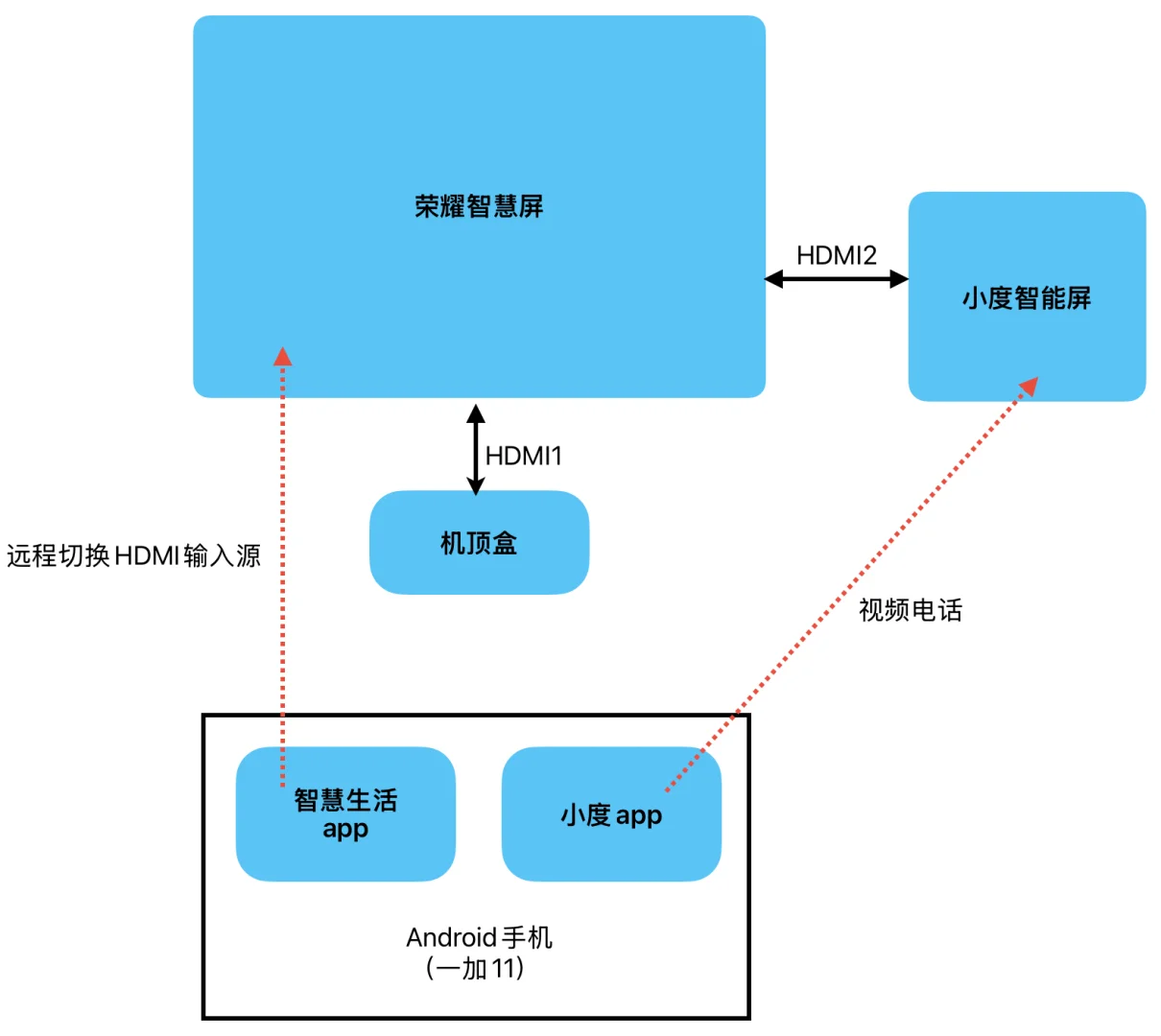 不会用智能设备的老人的大屏视频通话方案