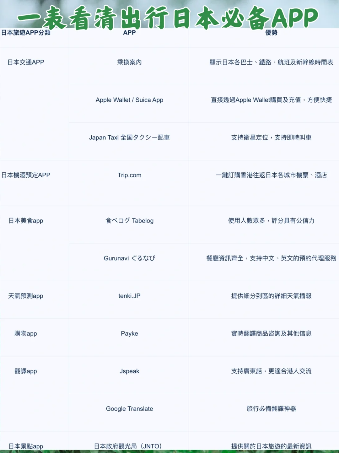 超实用✅第一次去日本必备手机APP