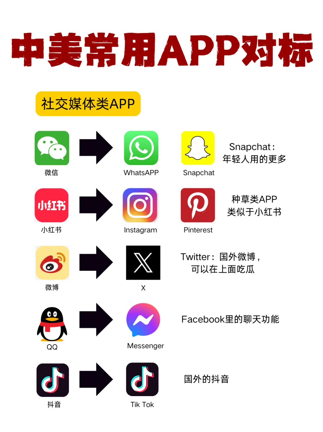 这些APP在美国也有，你用过几个？