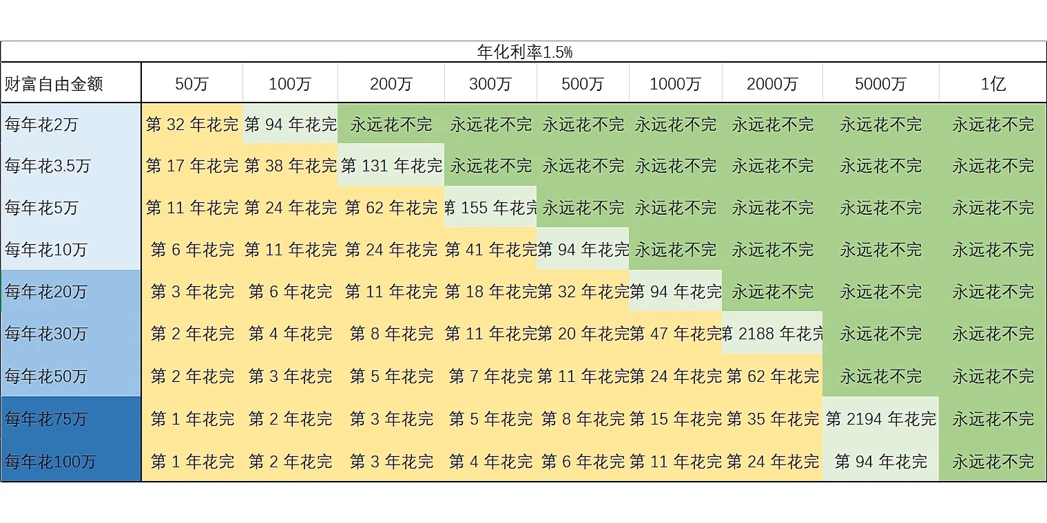 财富自由的秦岭淮河线