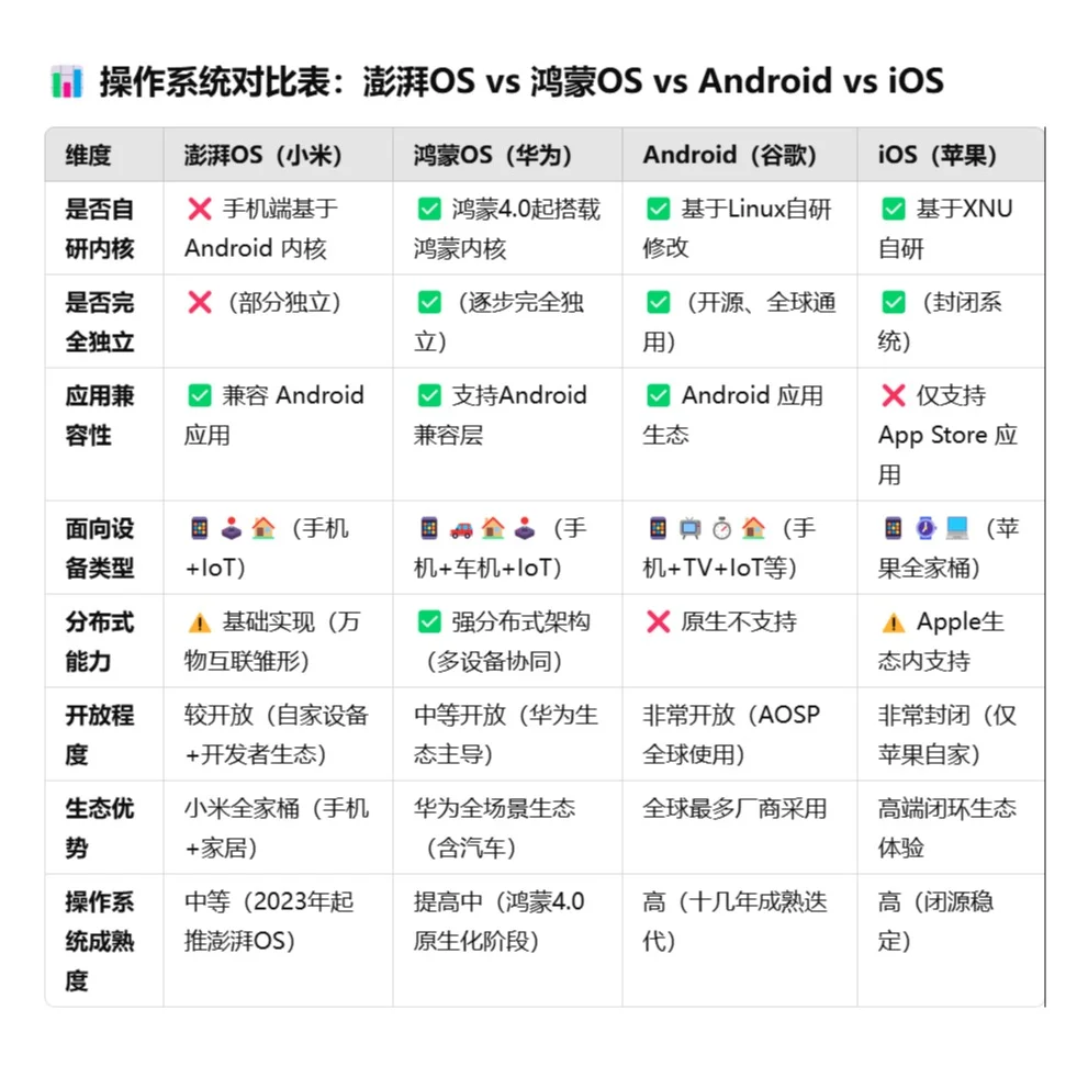 多维度对比分析：澎湃OS鸿蒙OS安卓iOS