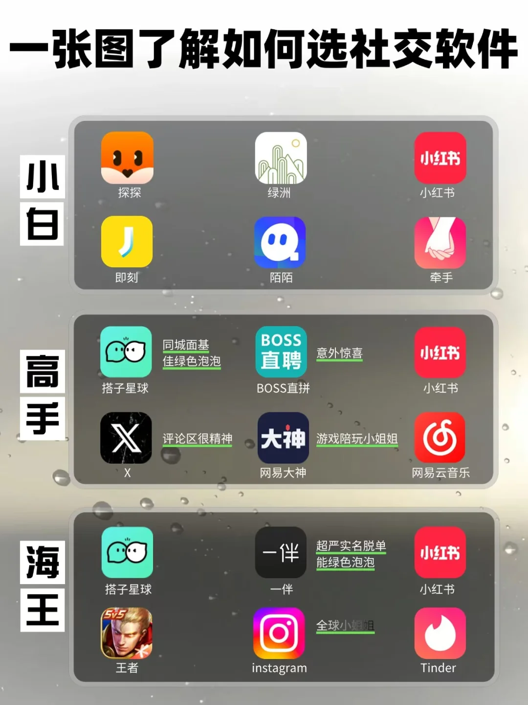一张图了解如何选社交软件