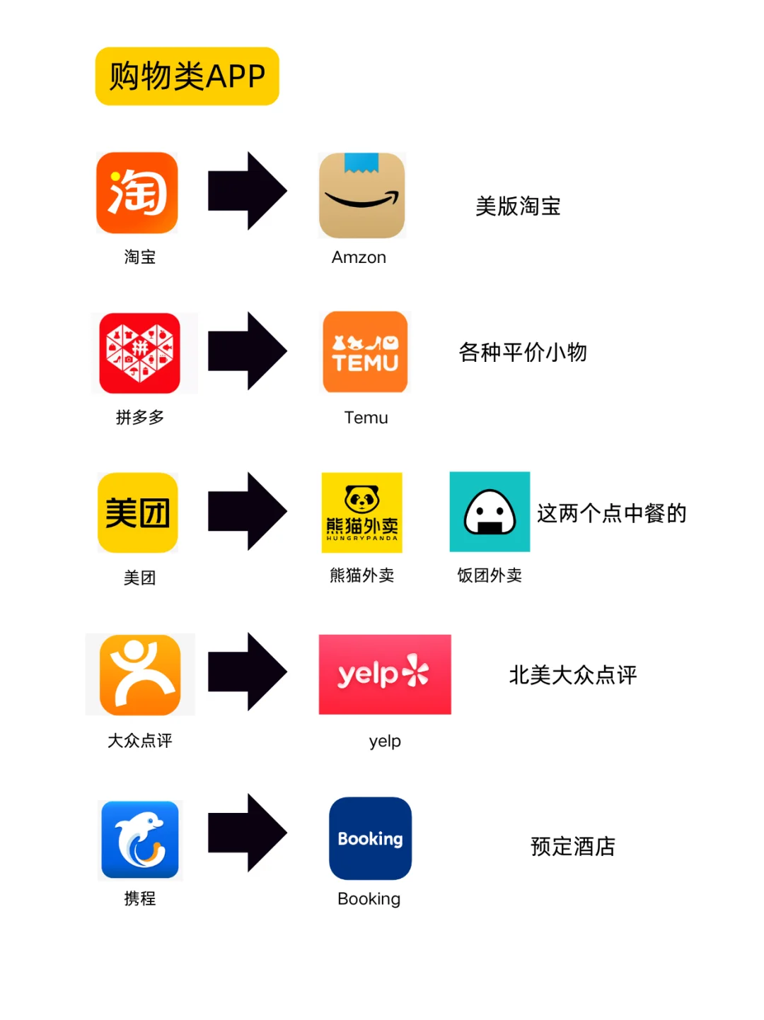 这些APP在美国也有，你用过几个？