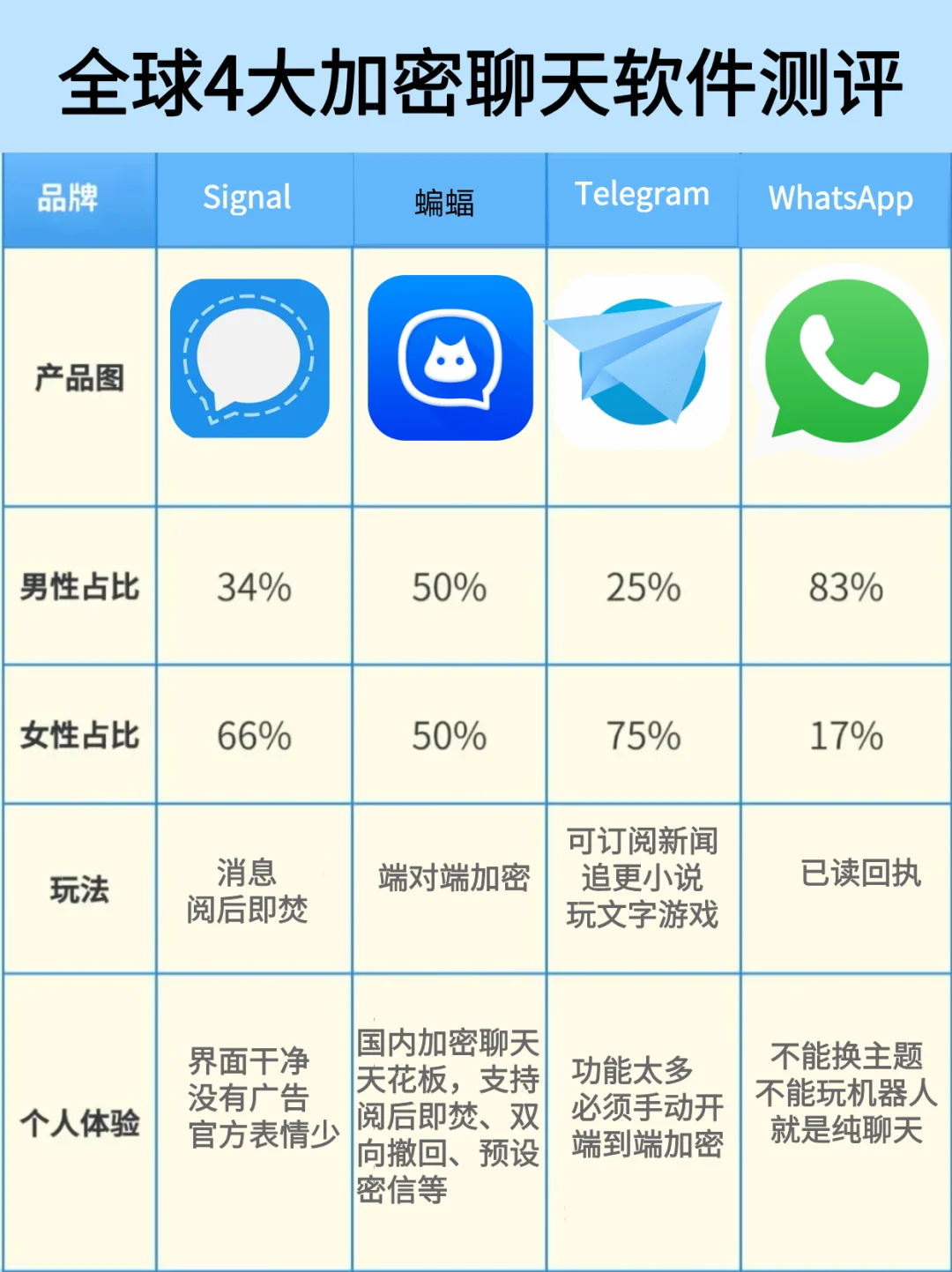 全球4大加密聊天软件深度测评