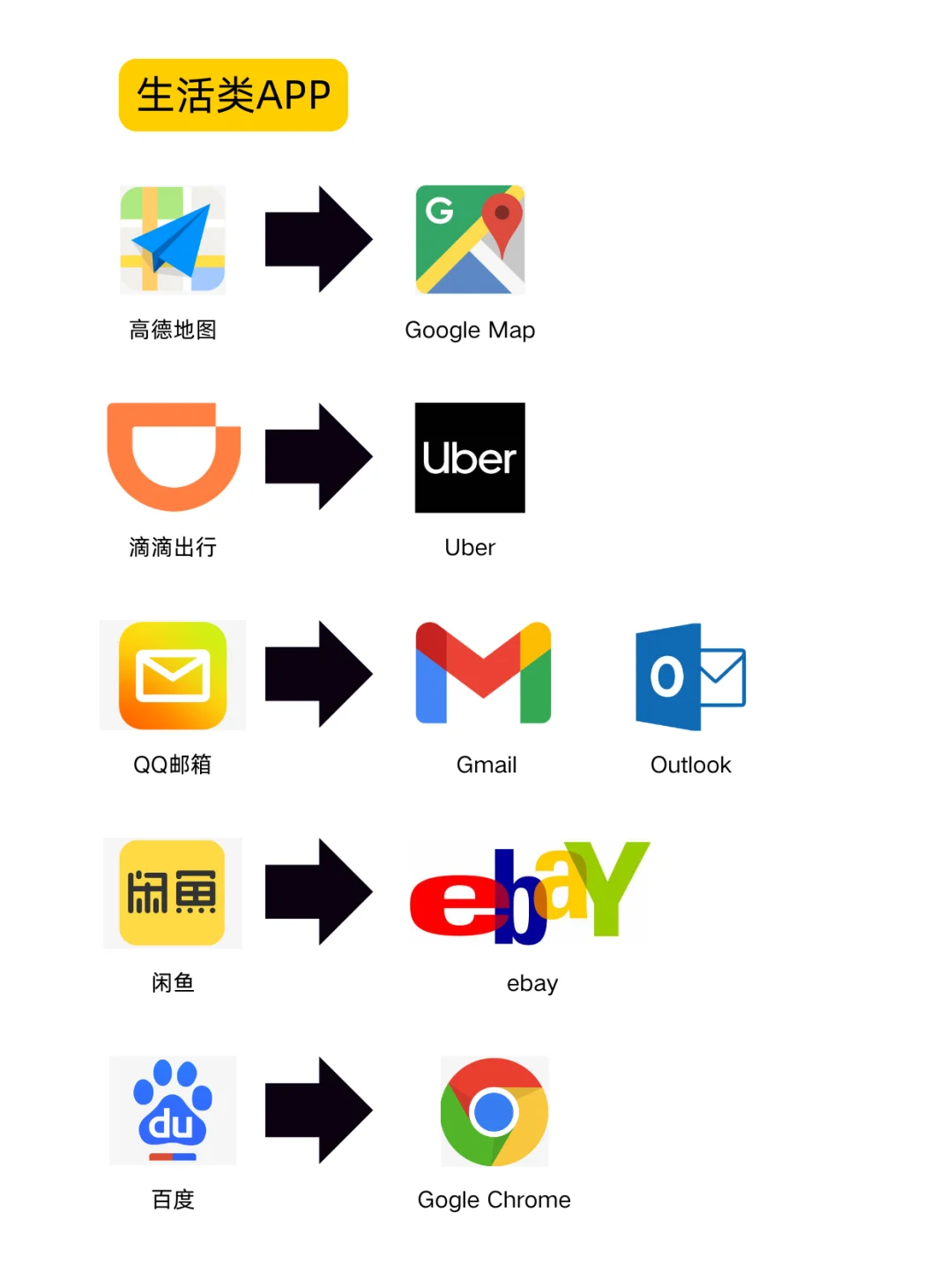 这些APP在美国也有，你用过几个？