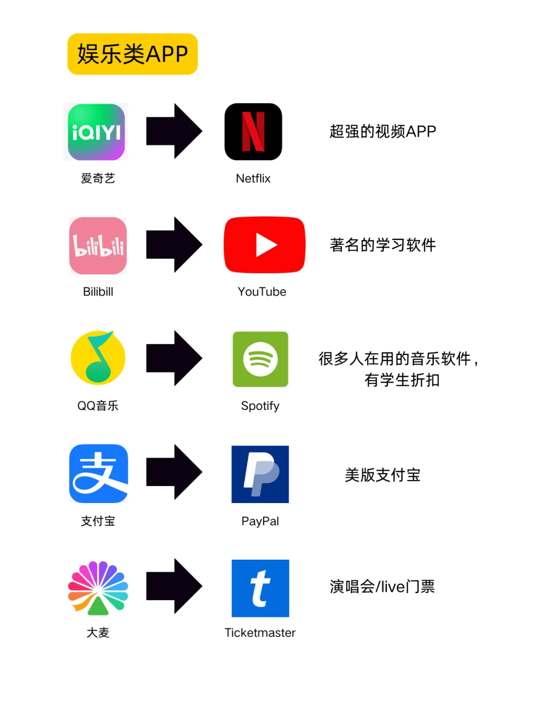 这些APP在美国也有，你用过几个？