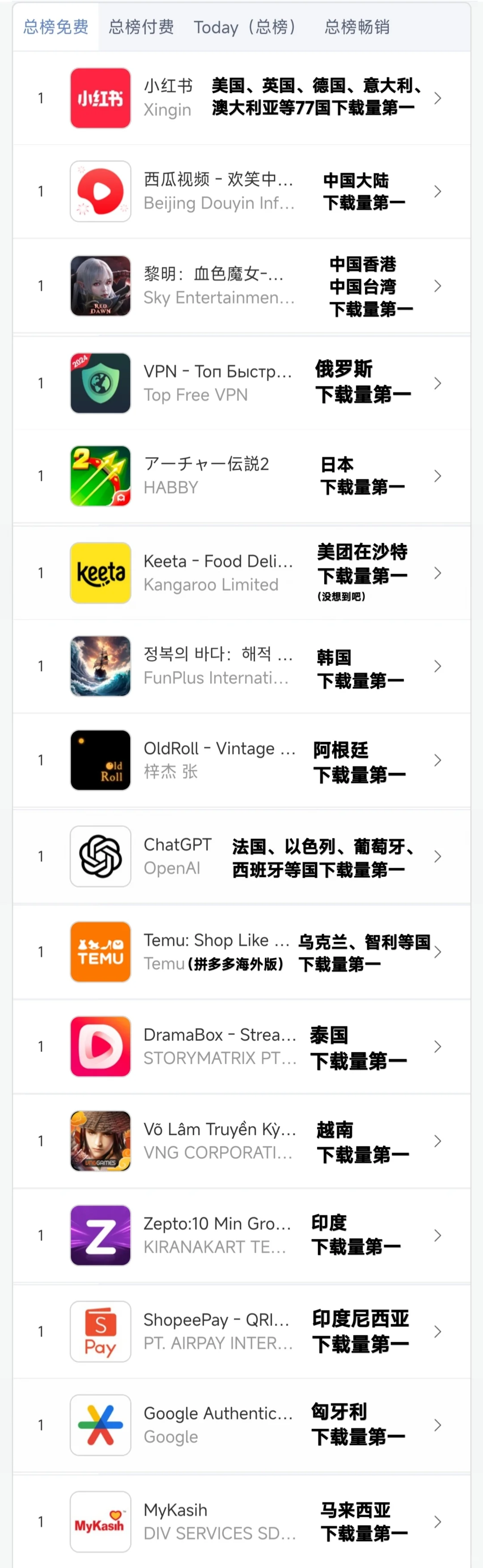 部分国家/地区iOS应用下载量第一名