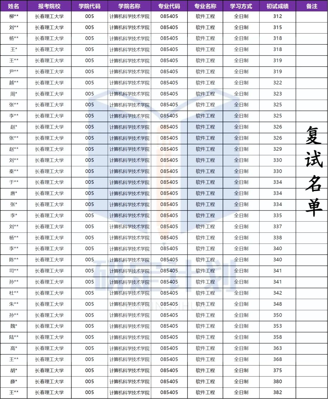 085405软件工程｜长春理工大学