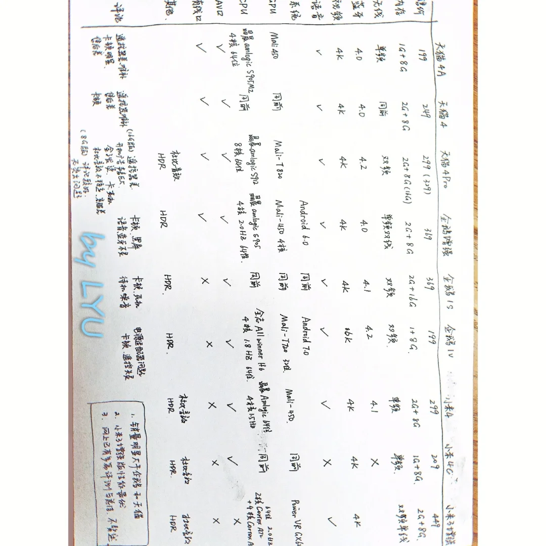 几款经典热门的网络机顶盒对比（2019.8）