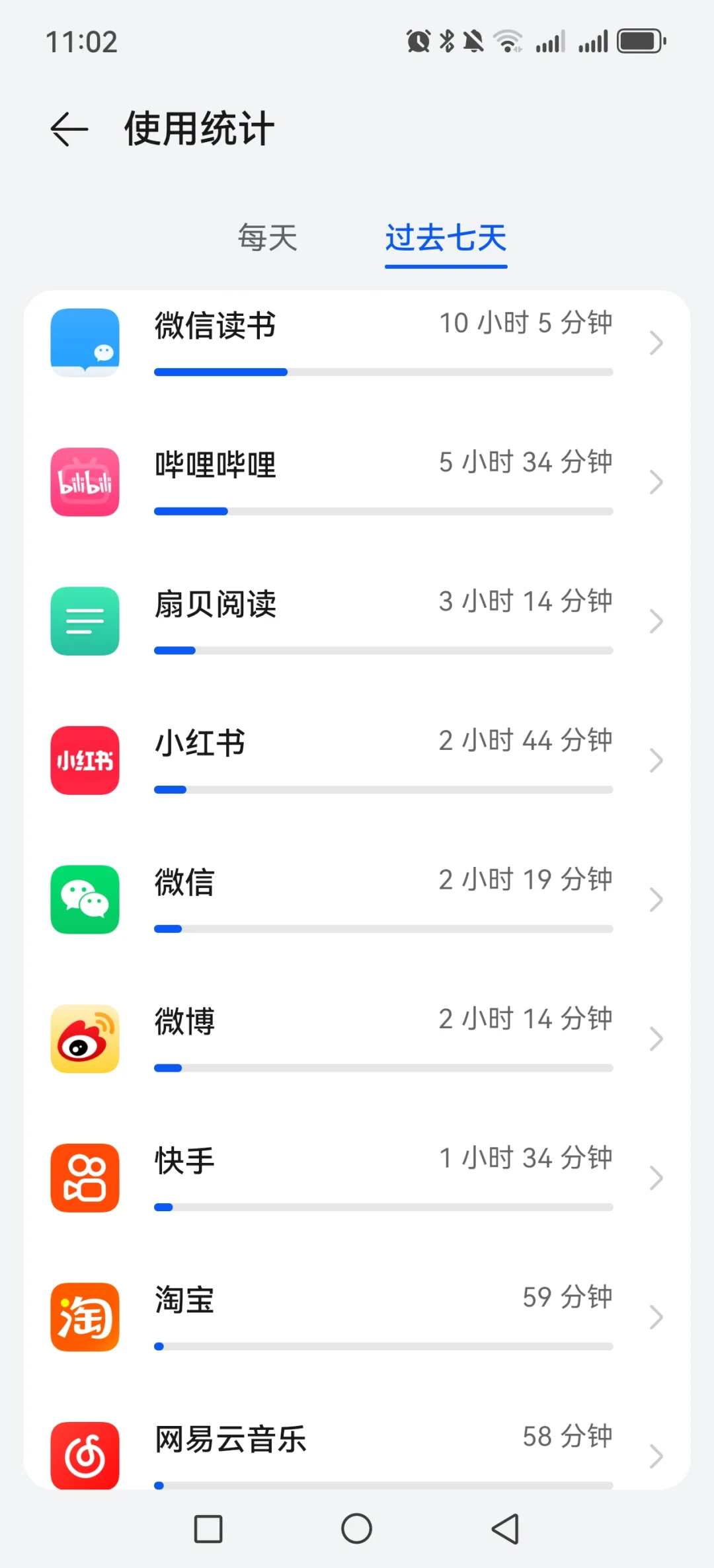 这几天的App使用时长对比，看来我爱看书