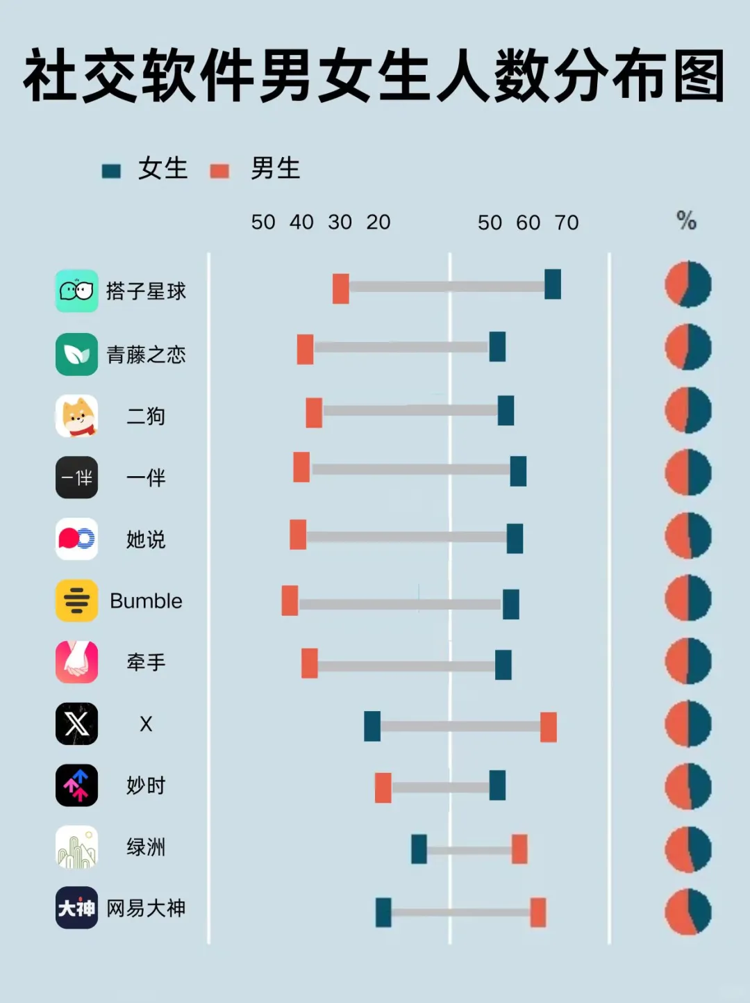 社交软件男女生人数分布情况