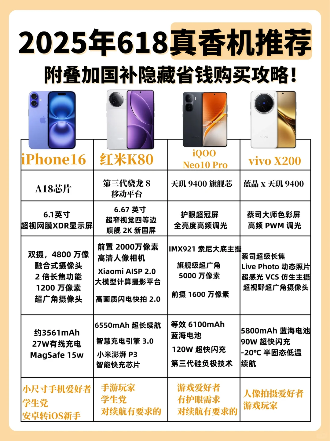618真香机推荐，iPhone16预计到手4000+