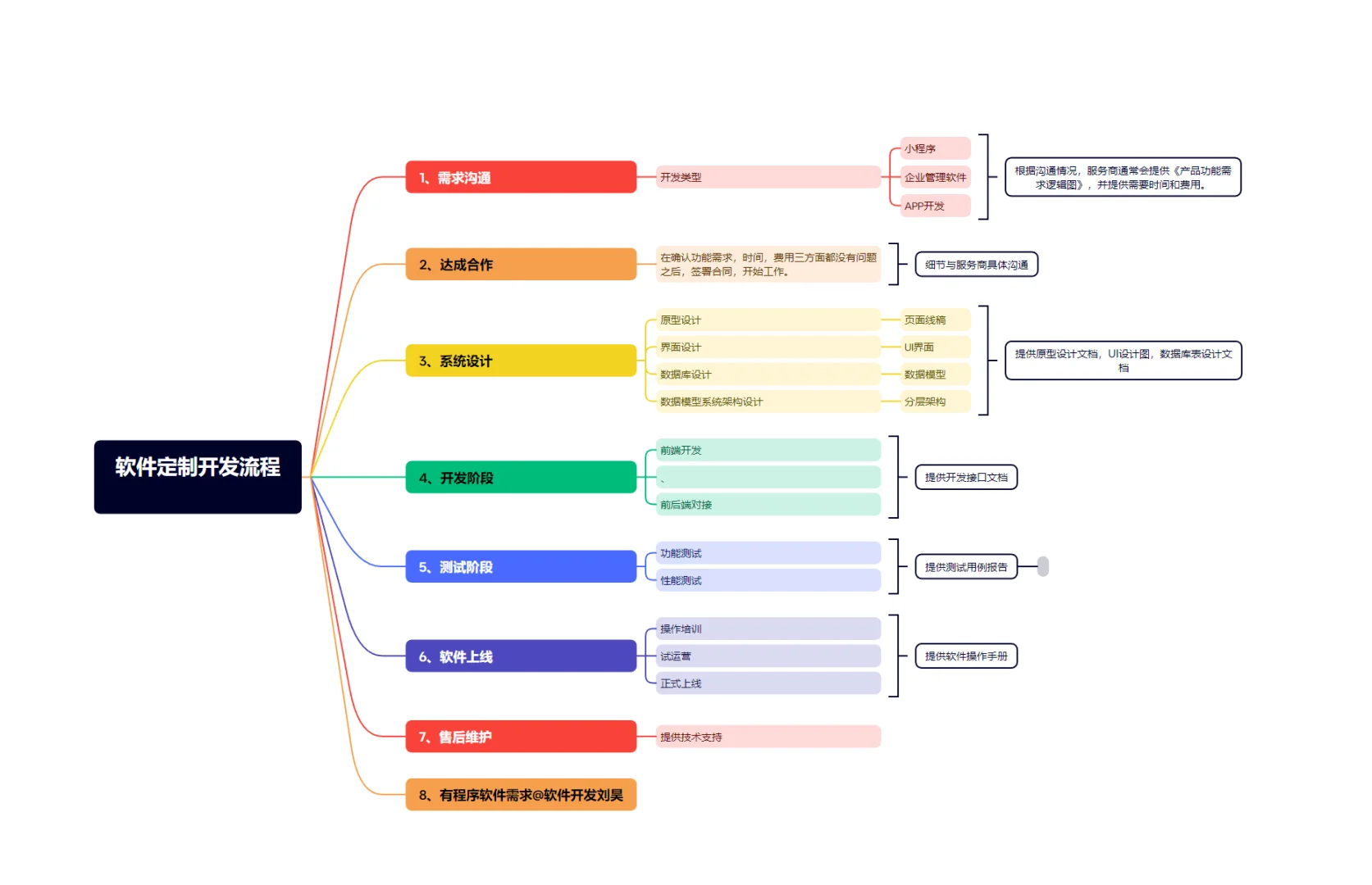 一文搞懂软件开发全流程！码住不亏