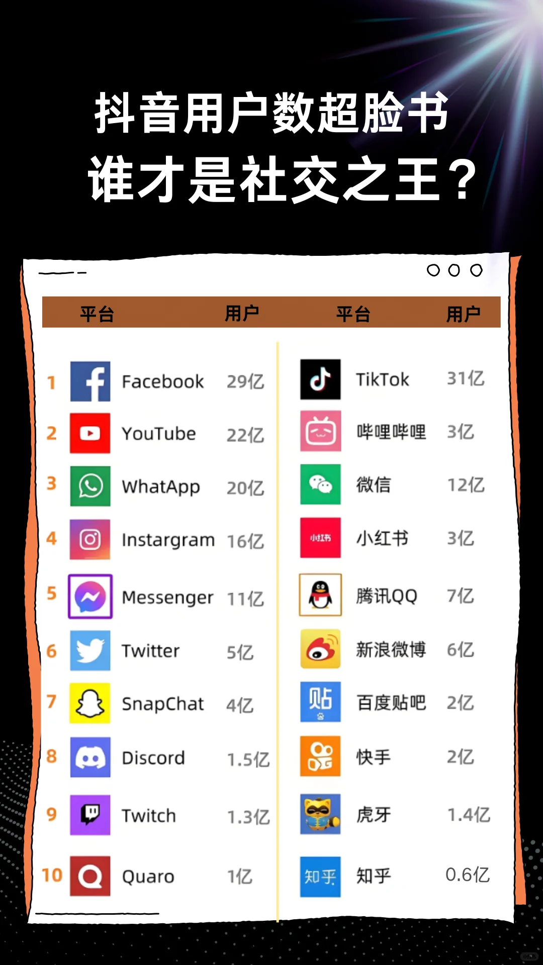 2025全球社交软件对比！抖音超出脸书？