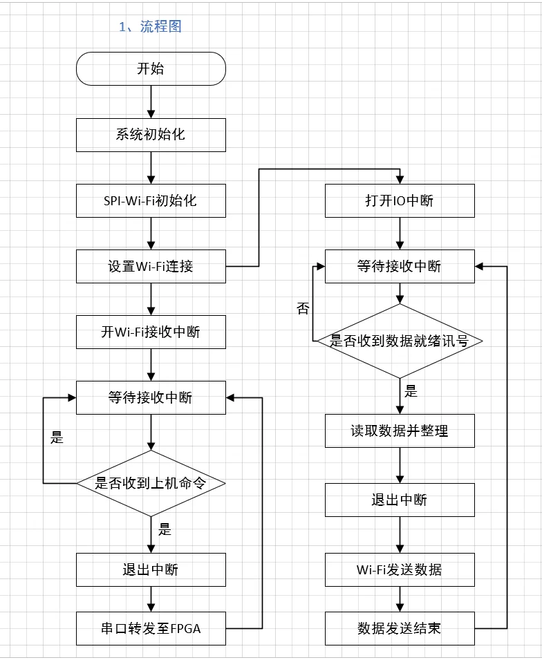 用Visio画流程图也太太太太方便了！