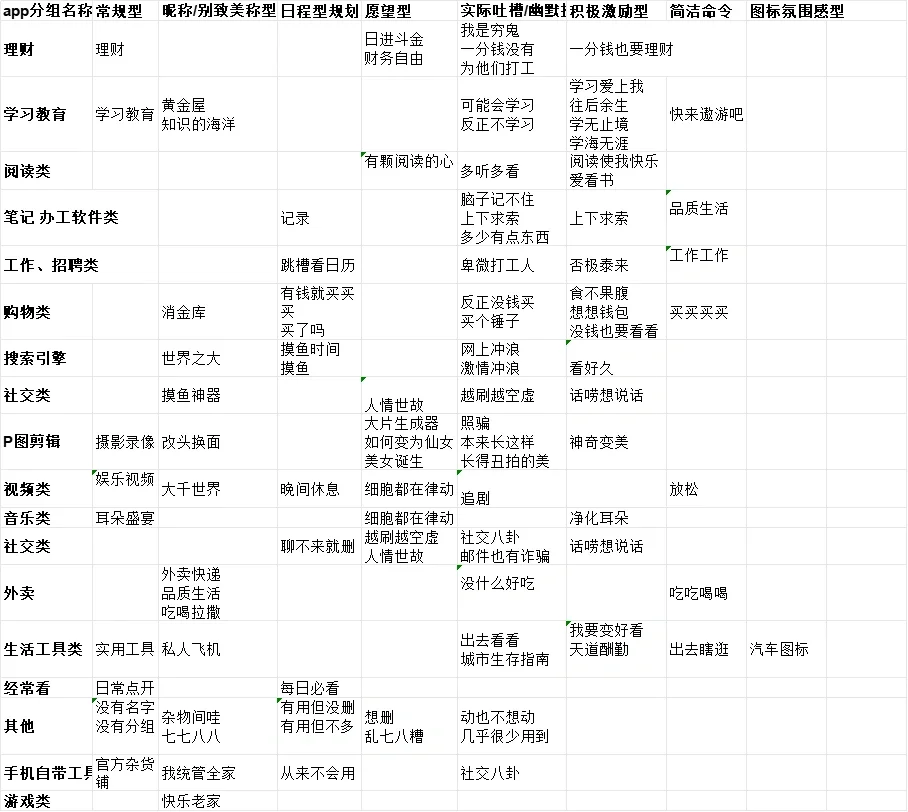 发现大家的app分类几乎都是大同小异