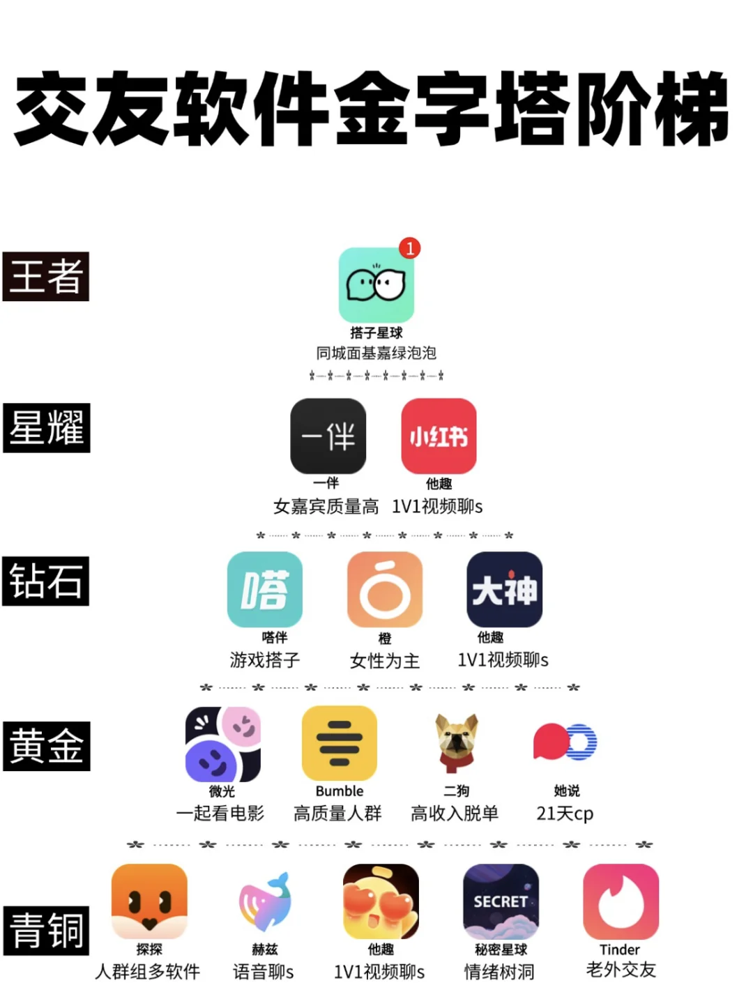 交友软件金字塔阶梯大公开！