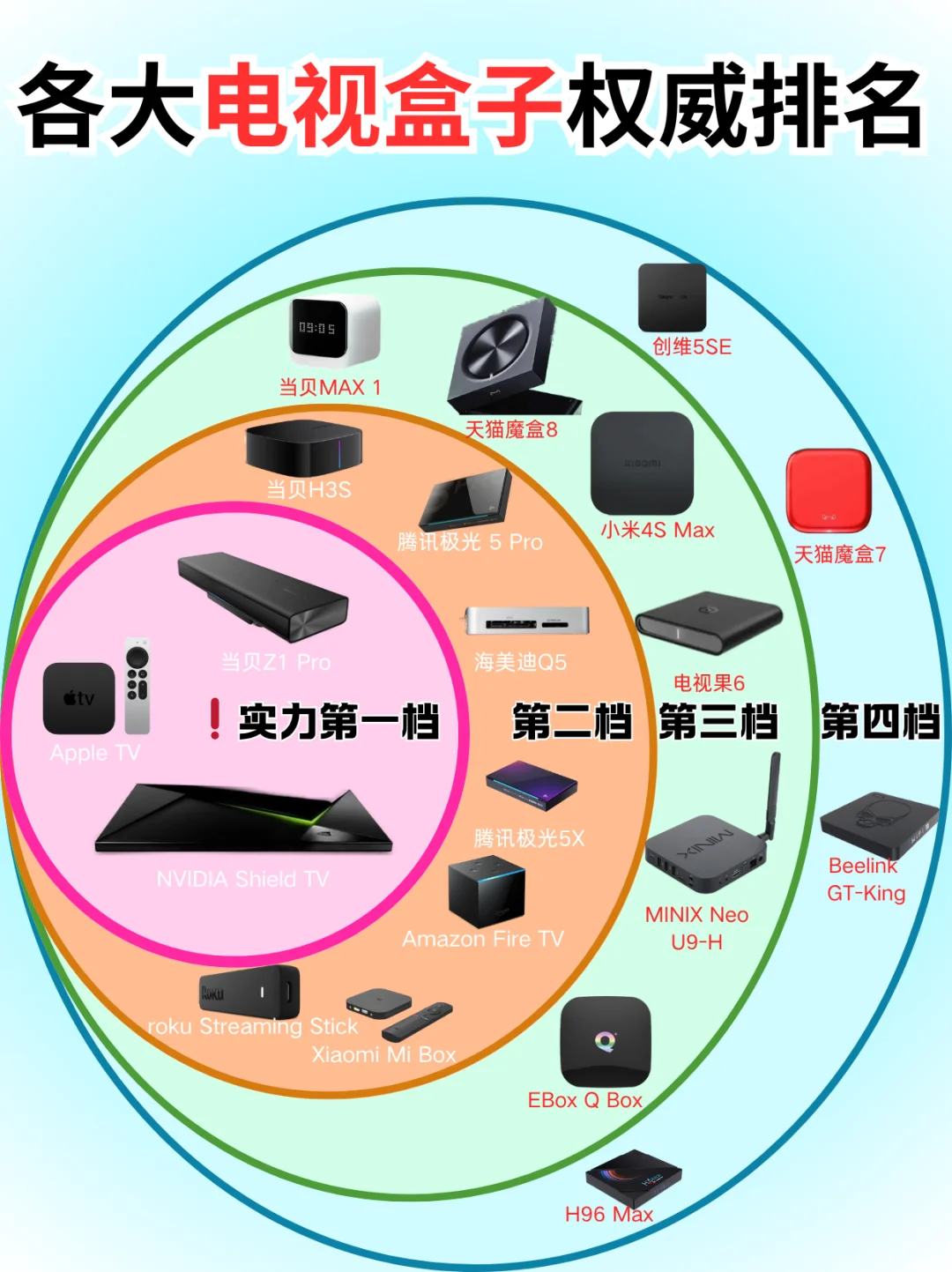 当贝统治了电视盒子市场