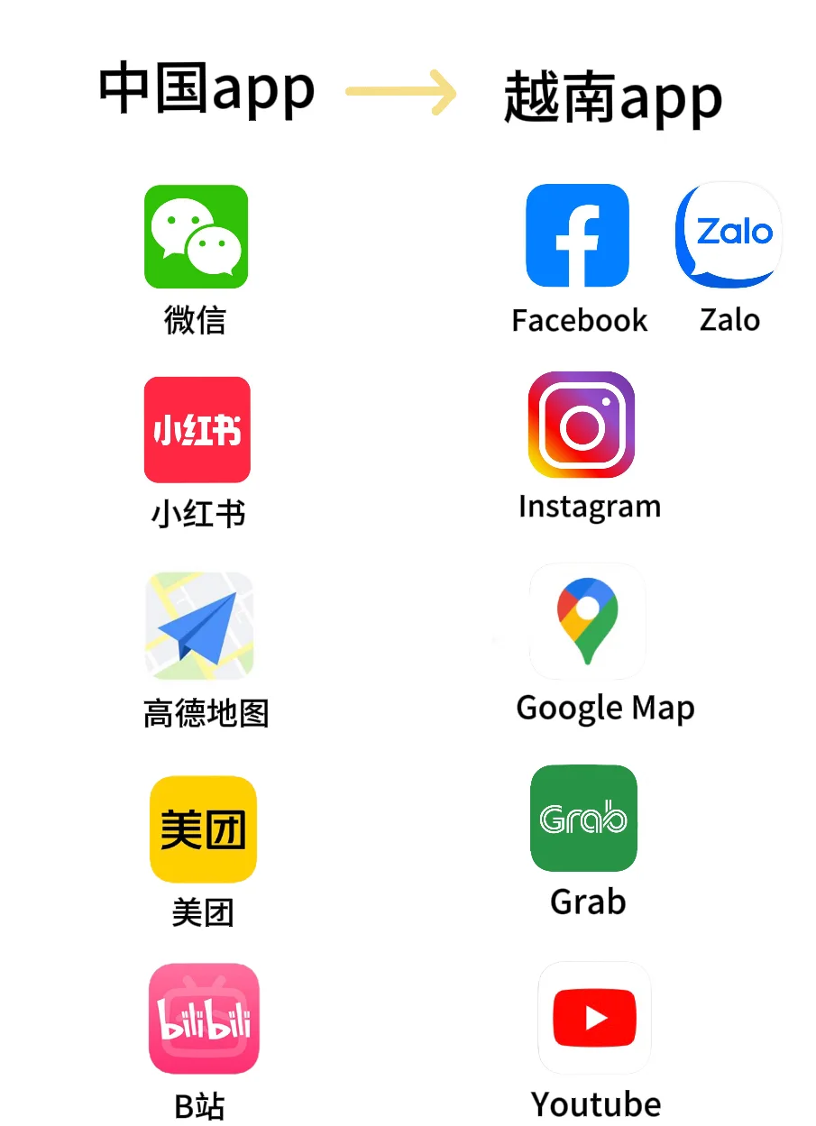 中越常用app对标，越南旅游生活必备✔️