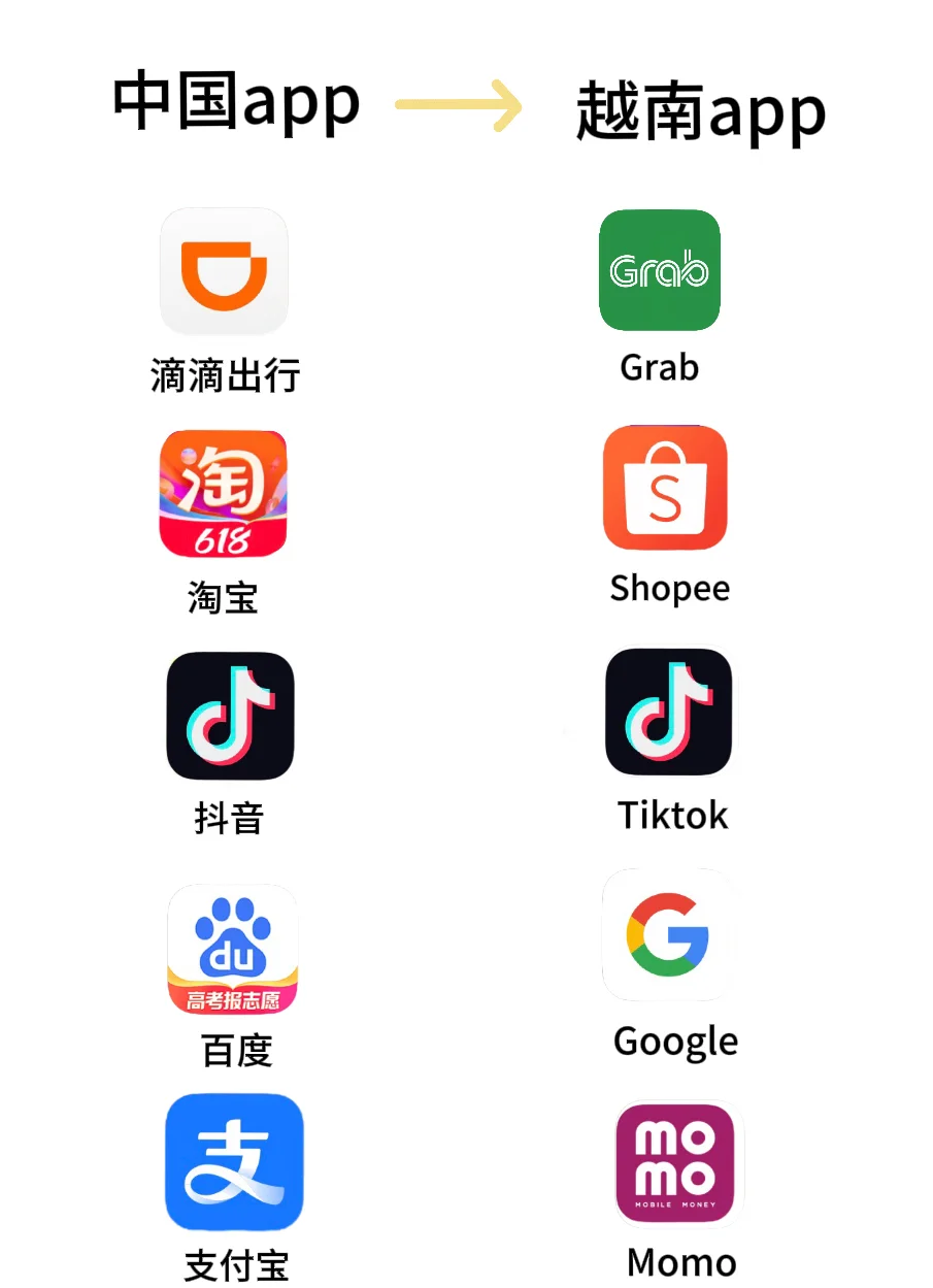 中越常用app对标，越南旅游生活必备✔️