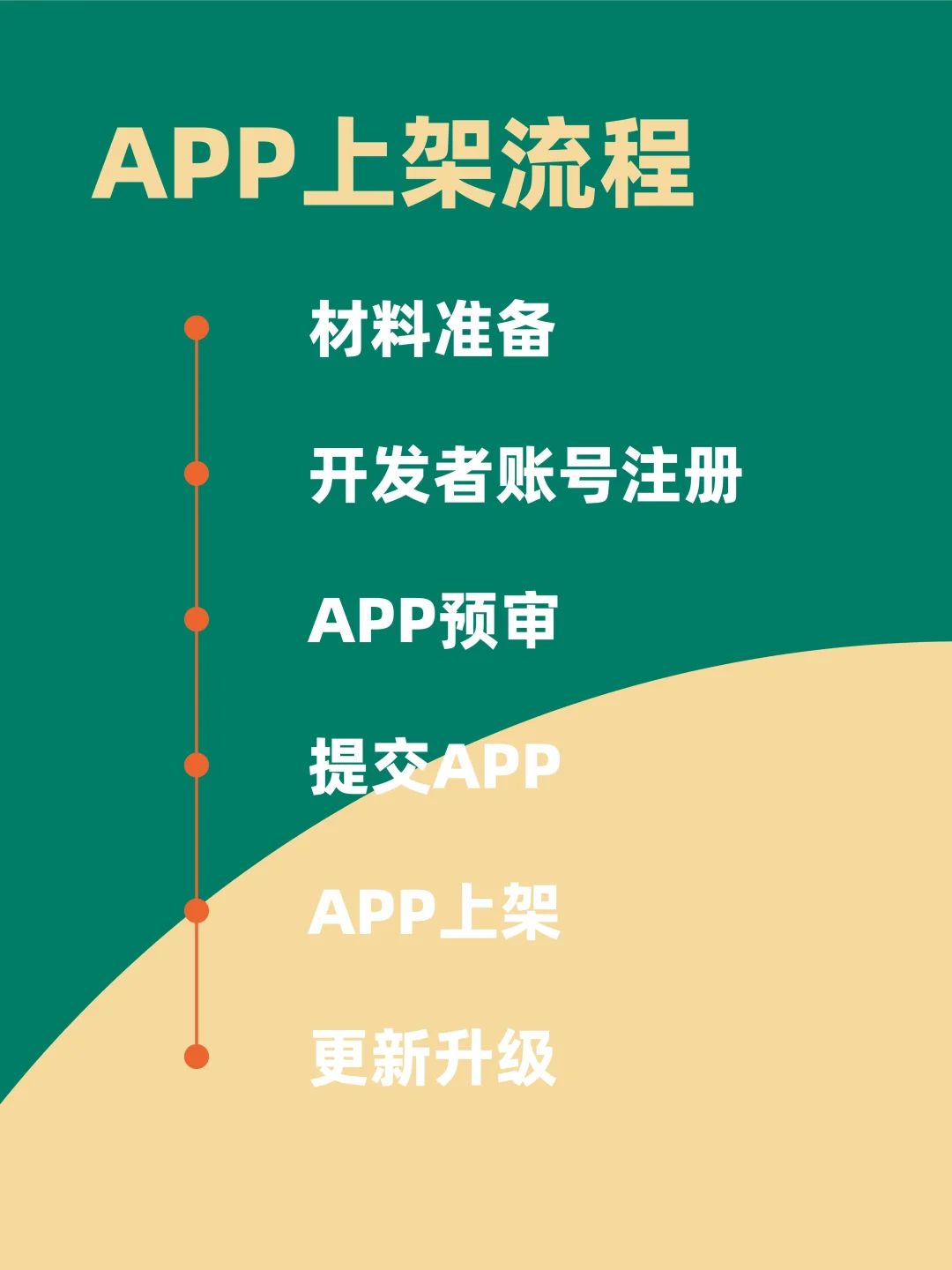APP上架应用市场详细流程