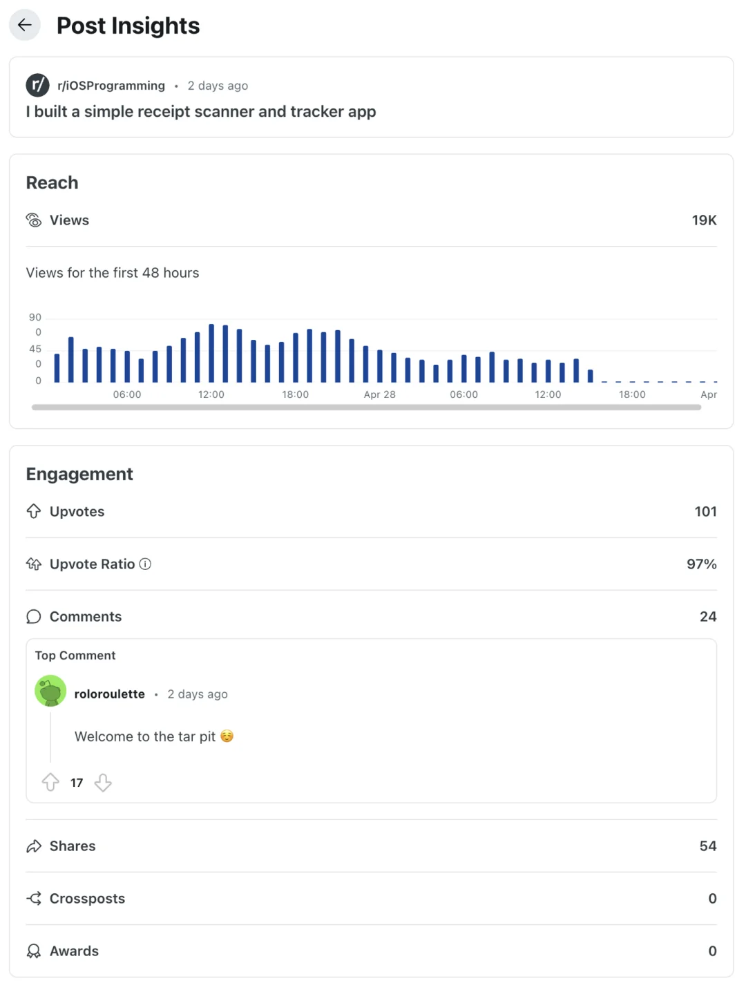 没想到Reddit的小眼睛涨这么快