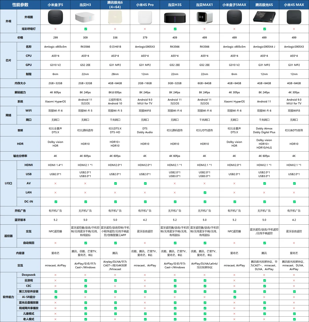 618电视盒子怎么选？不同价位参数一览