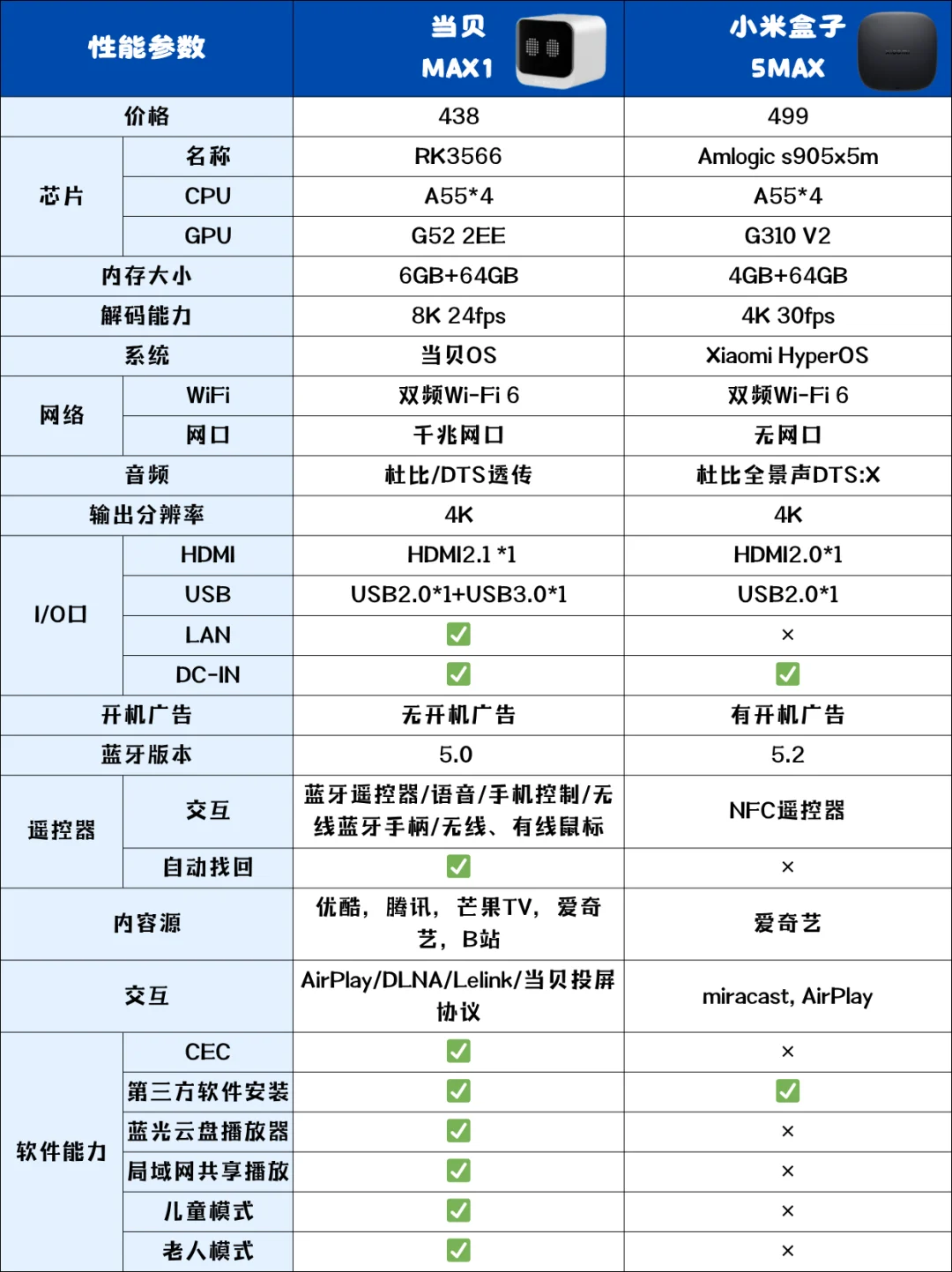 618电视盒子推荐，当贝和小米怎么选？