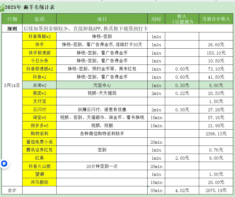 日常记录薅羊毛，5月14日收入4.02