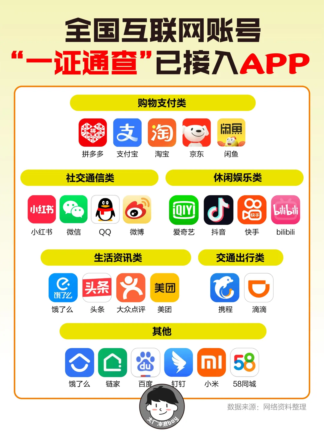 “一证通查” 接入多个APP？