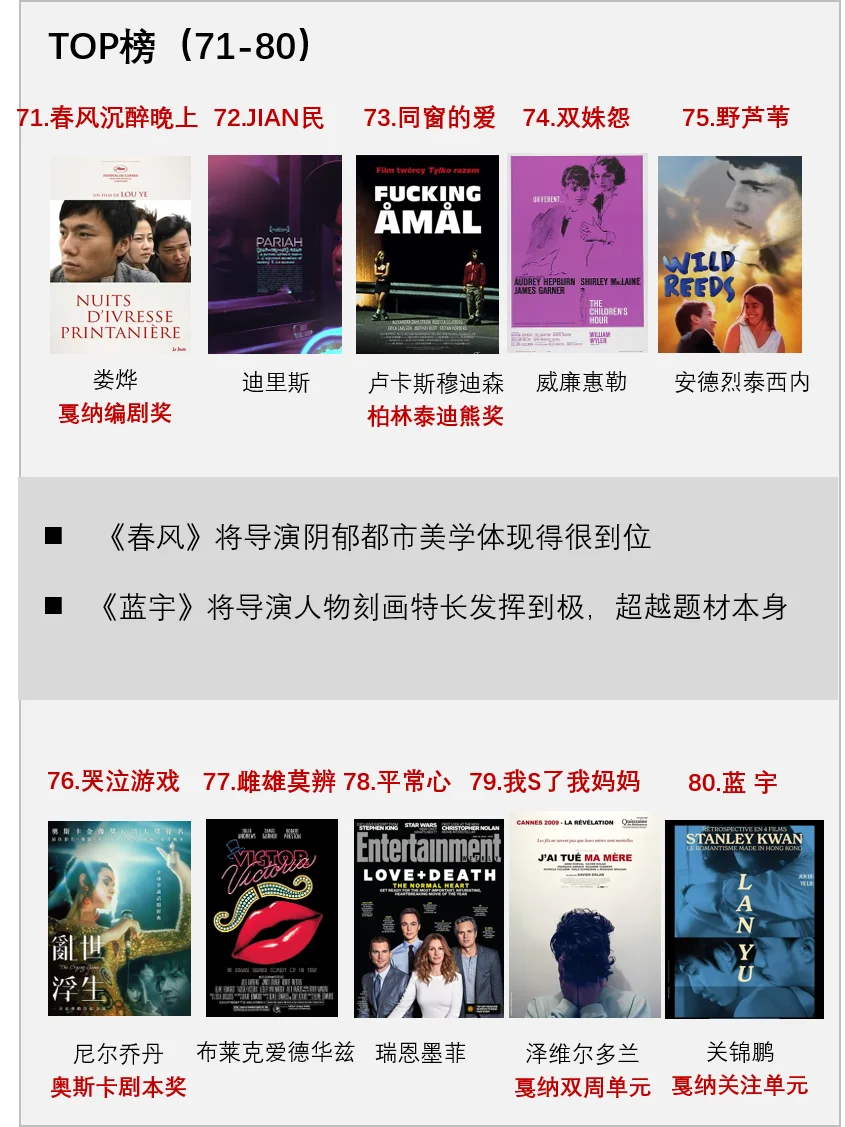 🌈同性电影TOP🌈权威外媒评选OK？