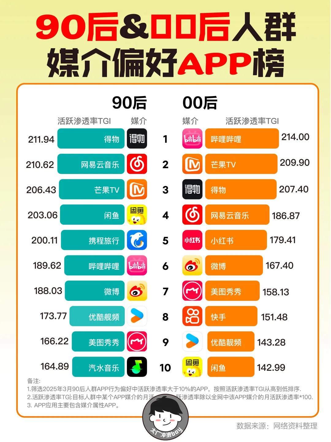 90 后和 00 后的 APP 偏好，差这么多？