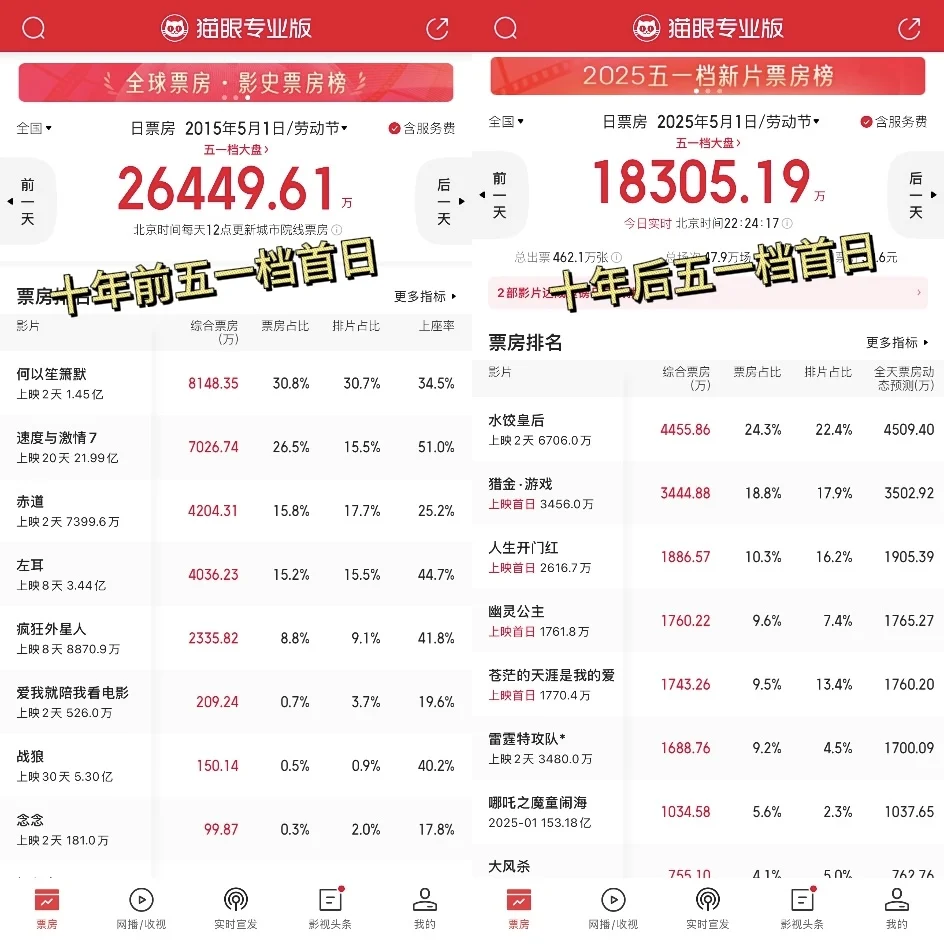 电影市场真的完蛋了