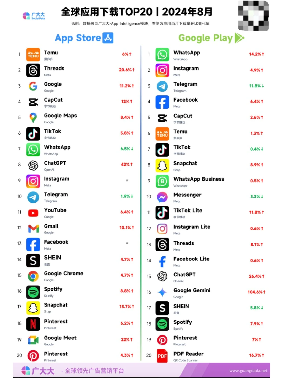 2024年8月移动应用出海 下载TOP20榜单