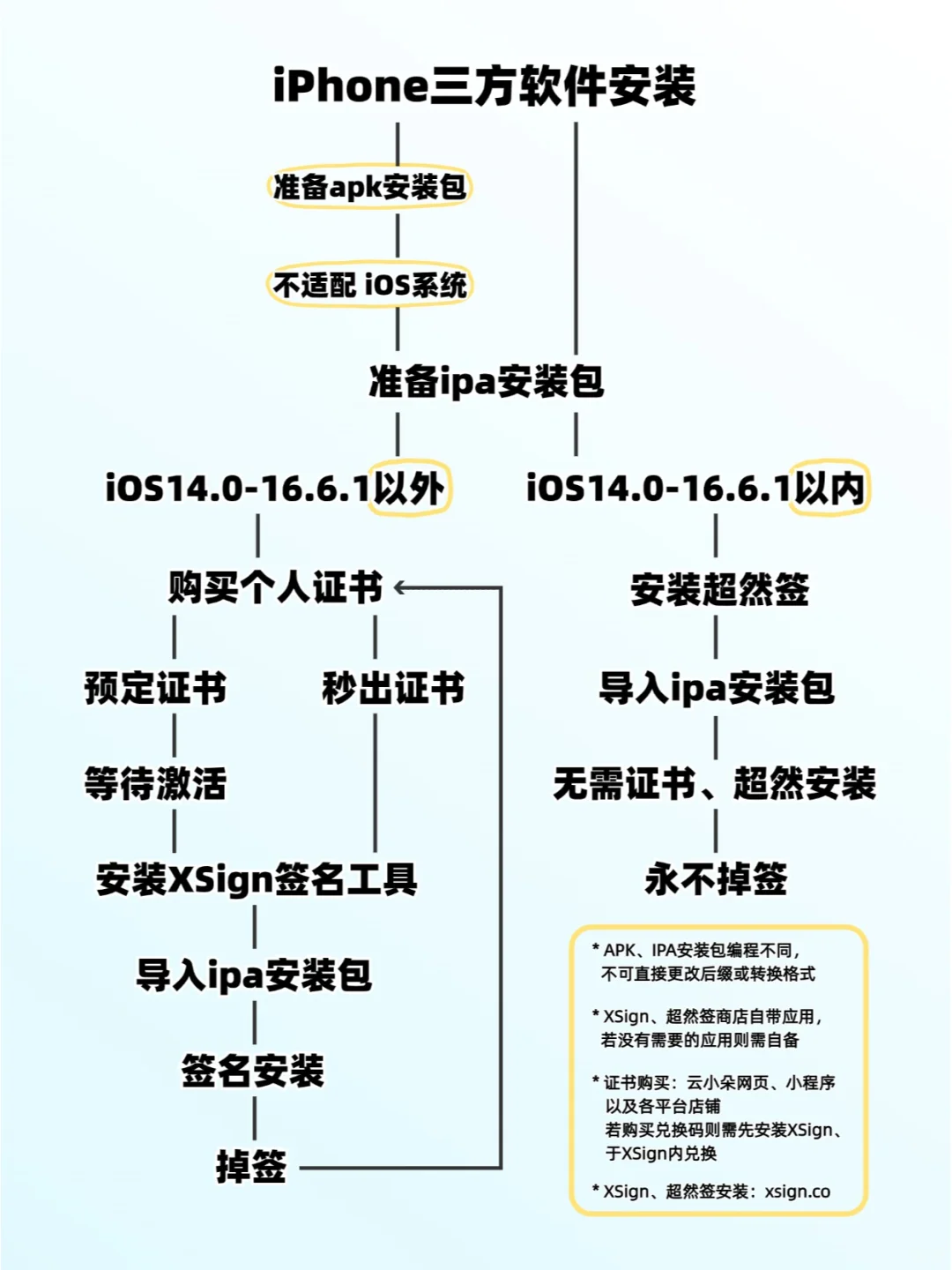iPhone三方软件安装流程图（全）建议保存！