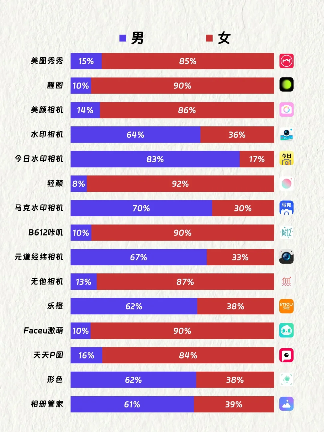 中国TOP15美颜修图APP用户画像